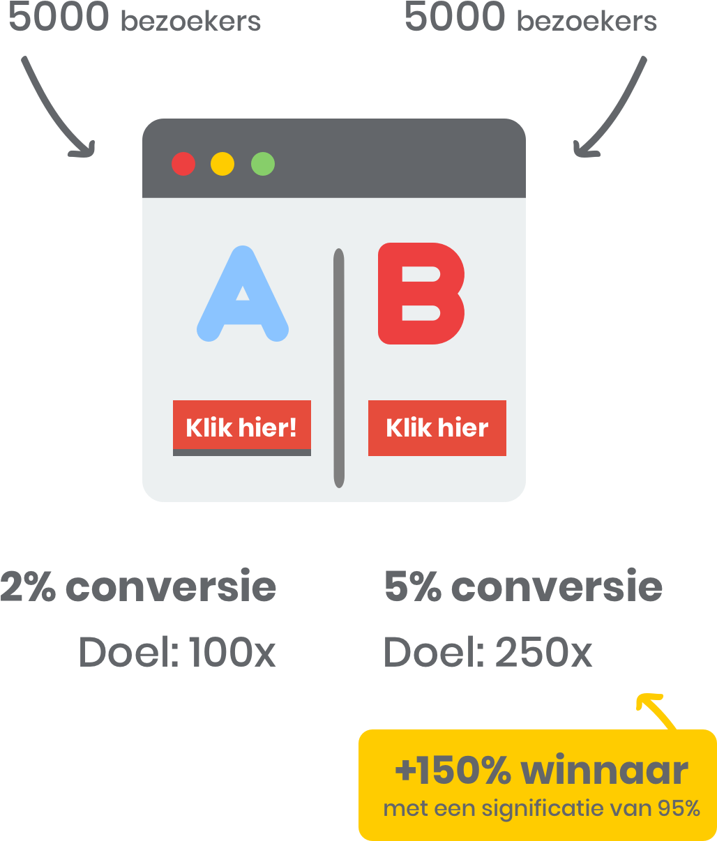 A/B test results chart with low traffic example